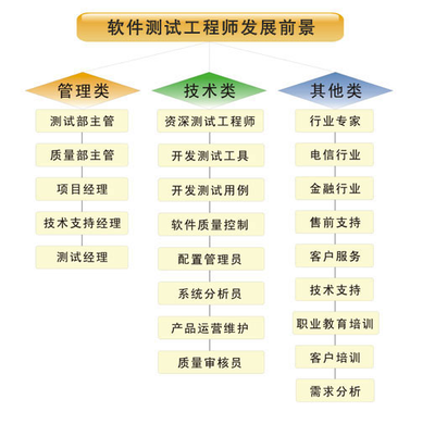 軟件測(cè)試工程師的職業(yè)發(fā)展路線 從入門(mén)到專(zhuān)家